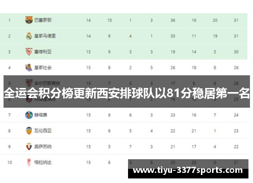 全运会积分榜更新西安排球队以81分稳居第一名